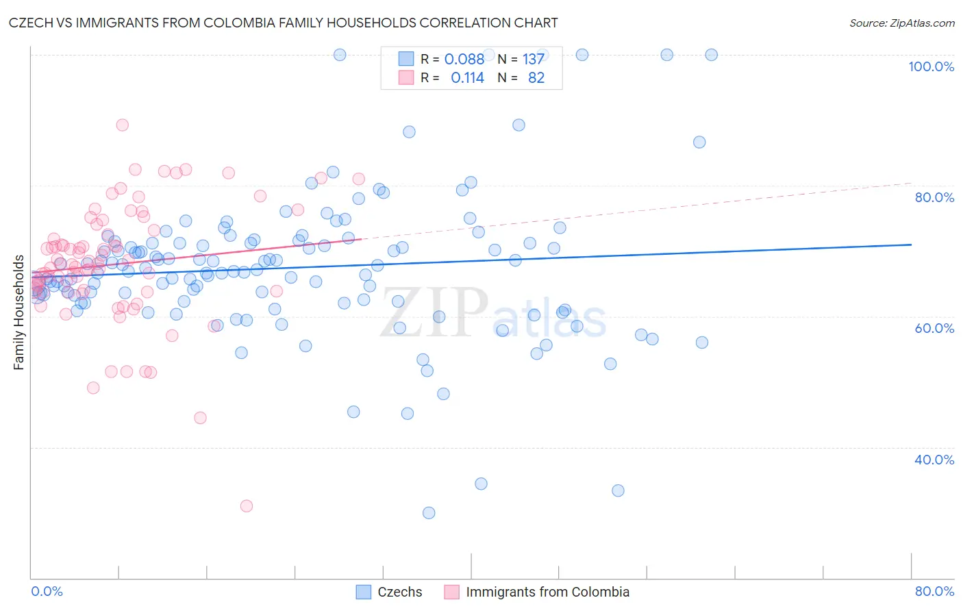 Czech vs Immigrants from Colombia Family Households