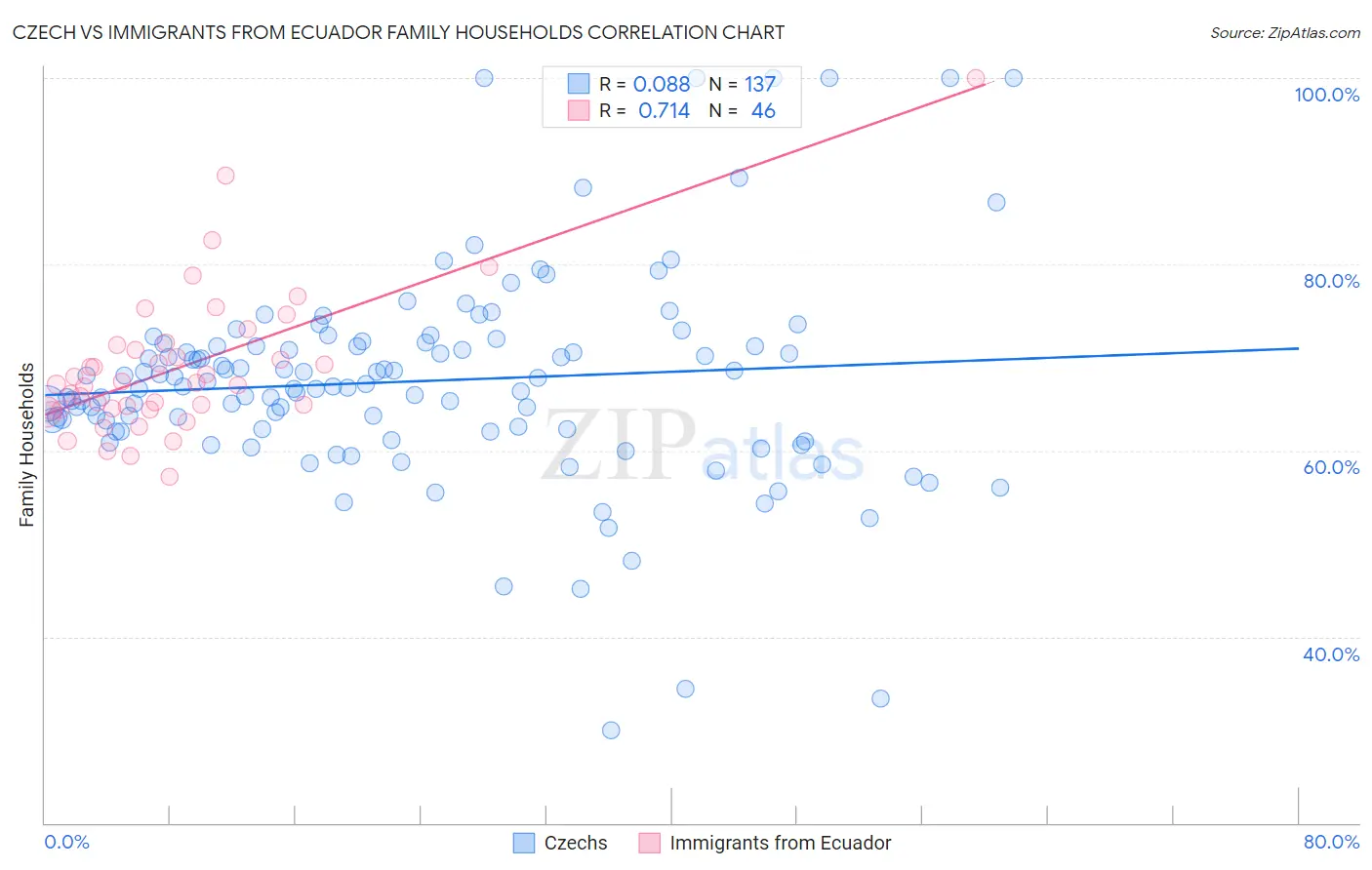 Czech vs Immigrants from Ecuador Family Households