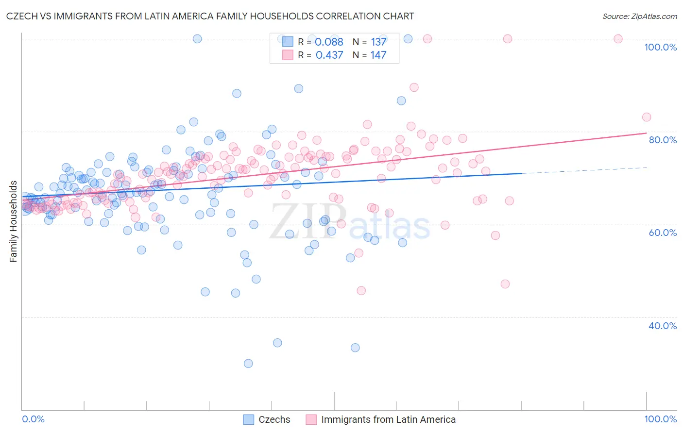 Czech vs Immigrants from Latin America Family Households