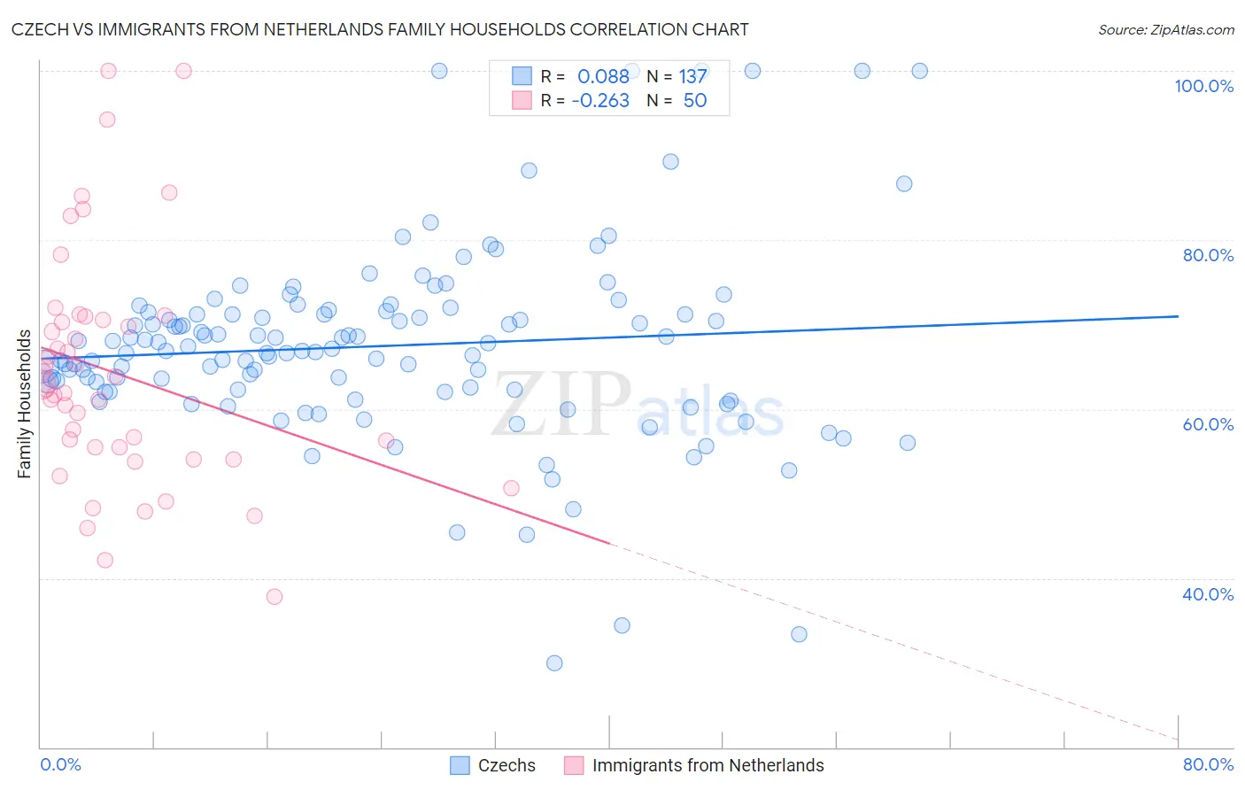 Czech vs Immigrants from Netherlands Family Households