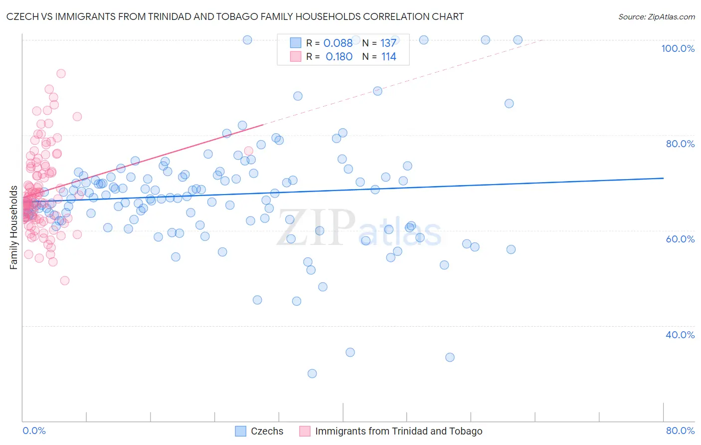 Czech vs Immigrants from Trinidad and Tobago Family Households