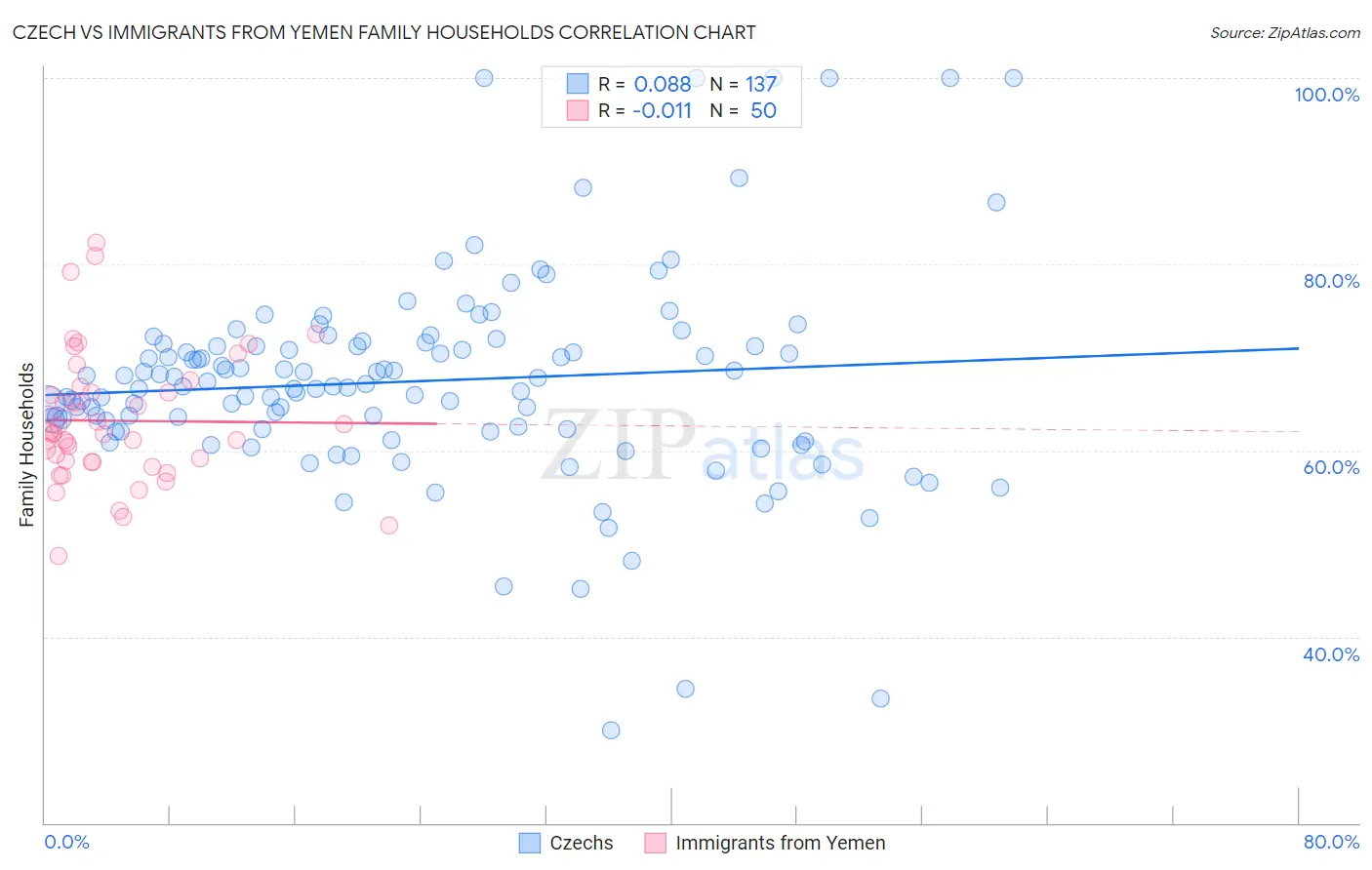 Czech vs Immigrants from Yemen Family Households