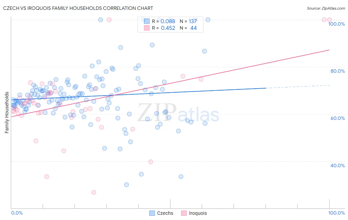 Czech vs Iroquois Family Households