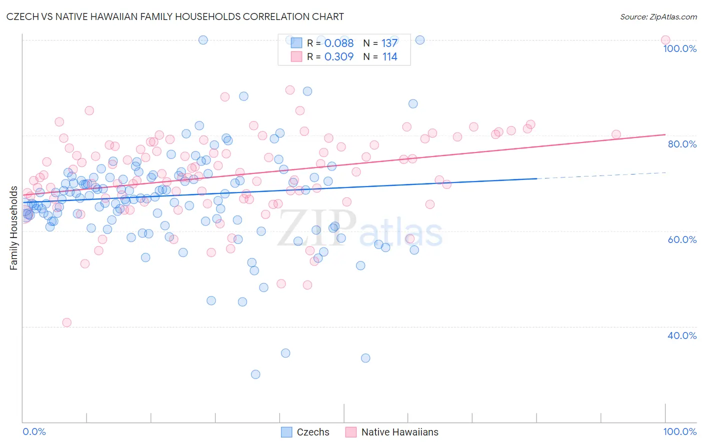 Czech vs Native Hawaiian Family Households