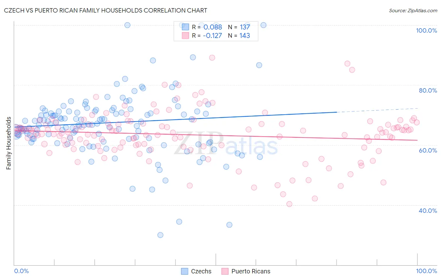 Czech vs Puerto Rican Family Households