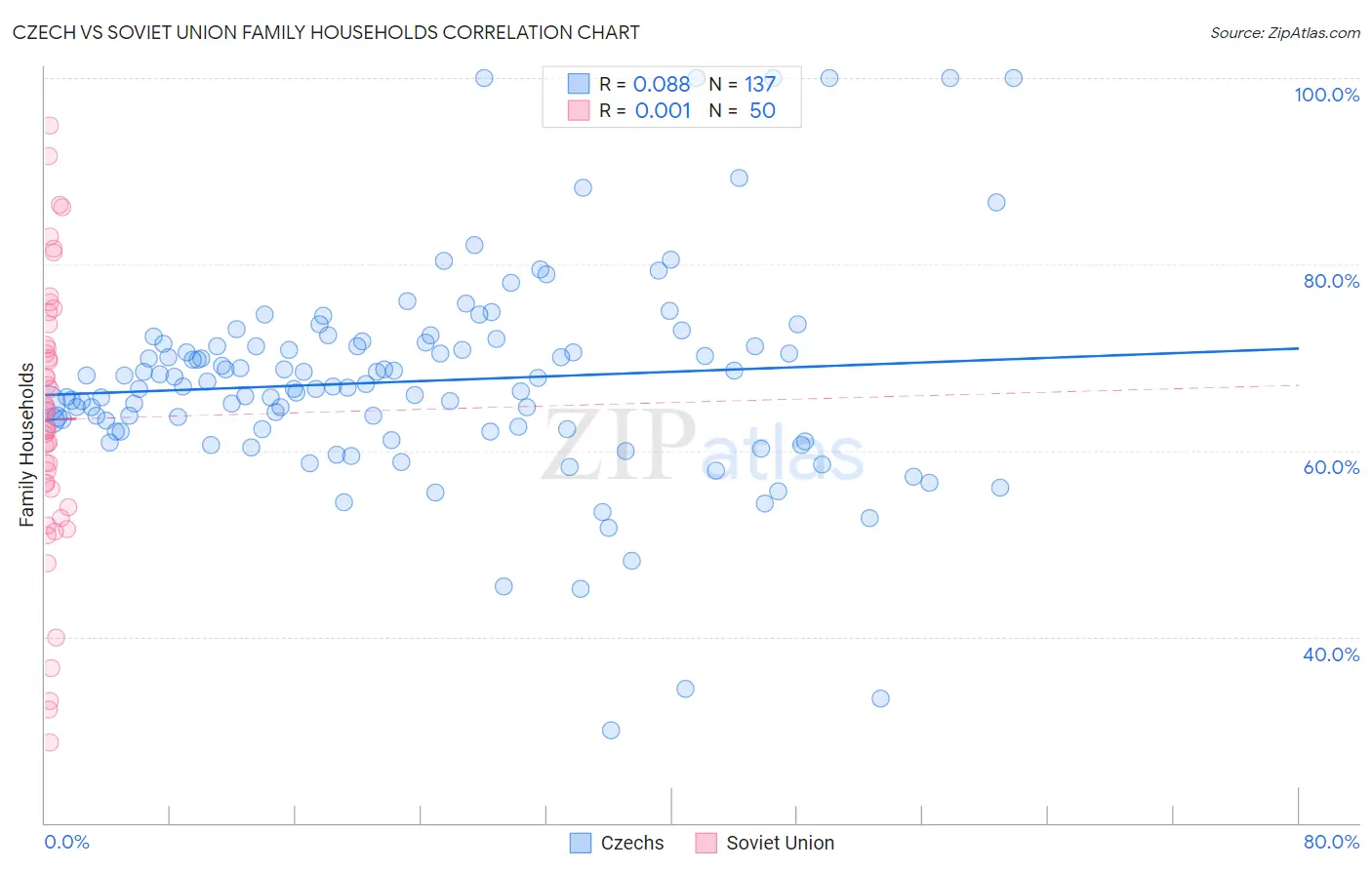 Czech vs Soviet Union Family Households
