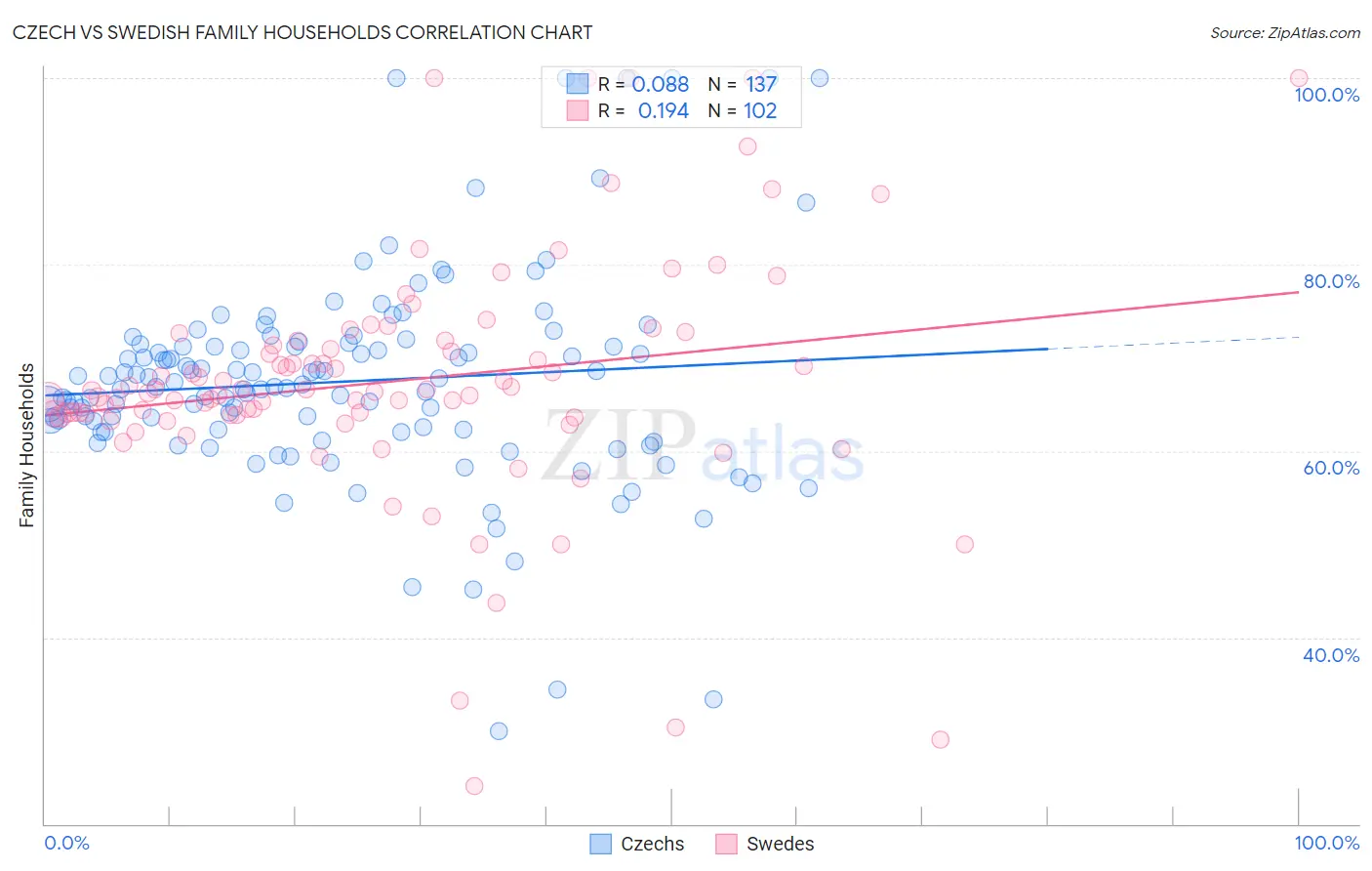 Czech vs Swedish Family Households