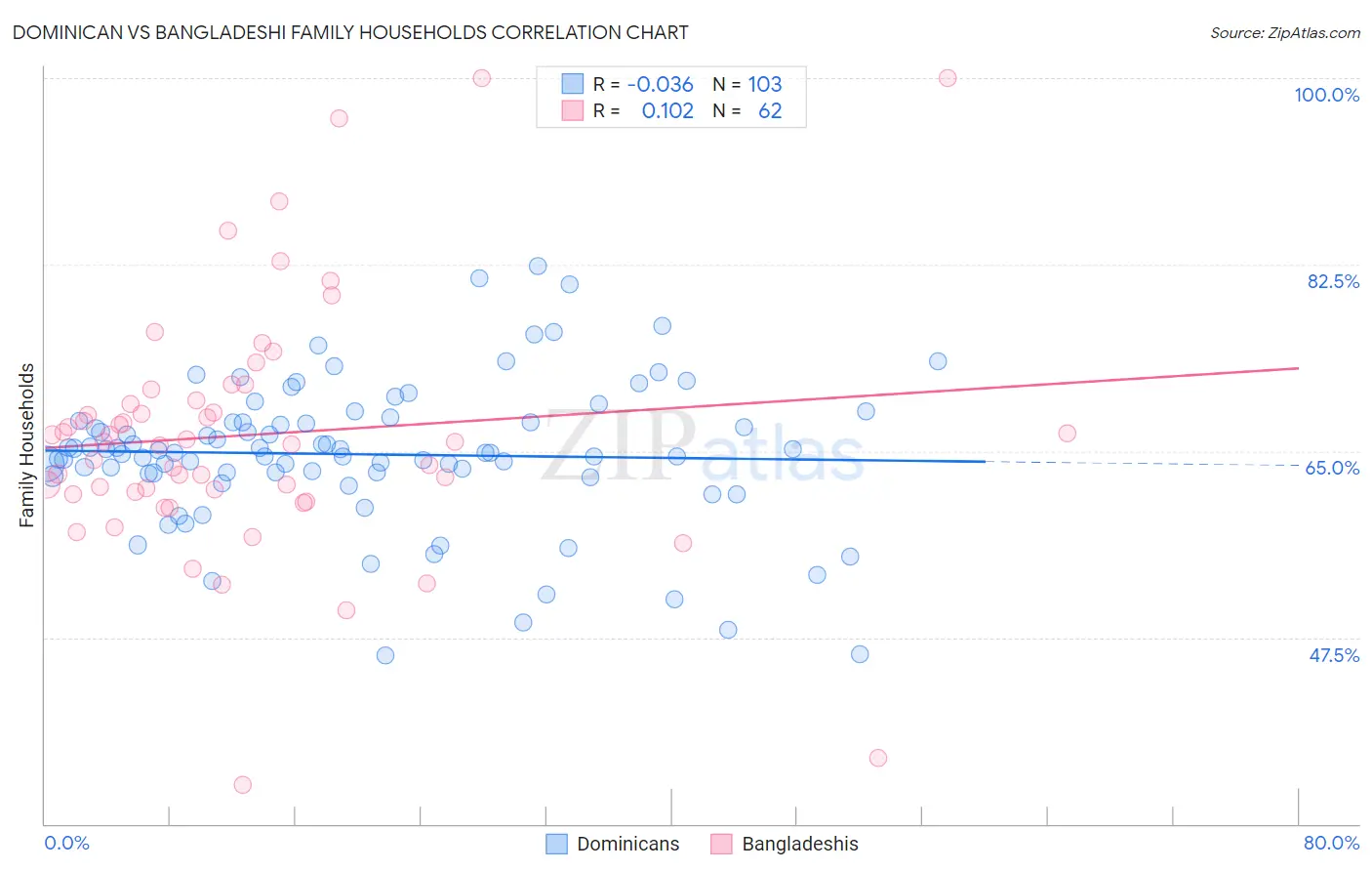Dominican vs Bangladeshi Family Households