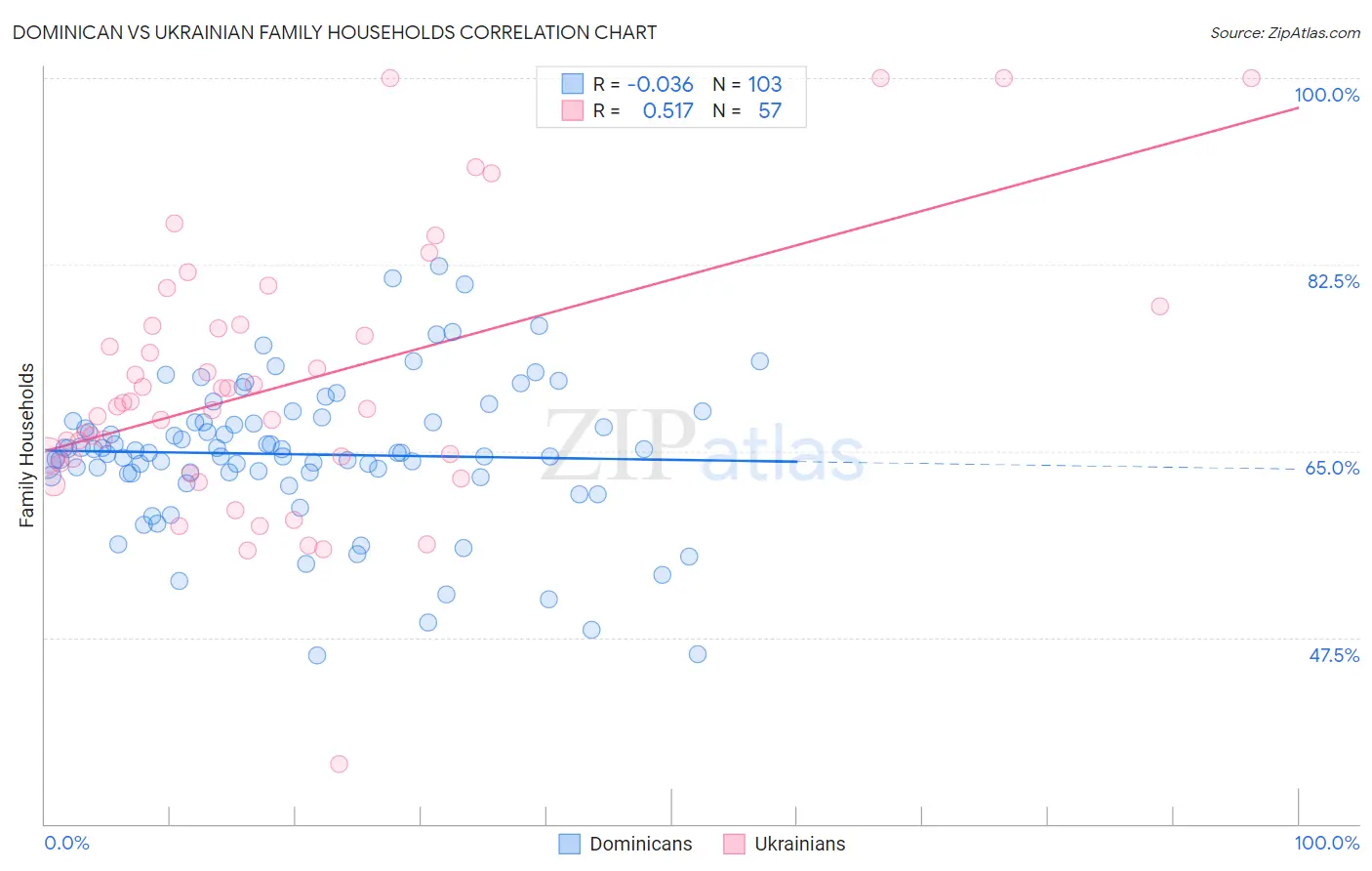 Dominican vs Ukrainian Family Households