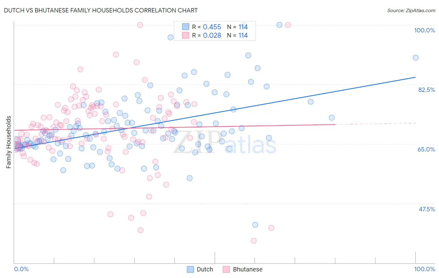 Dutch vs Bhutanese Family Households