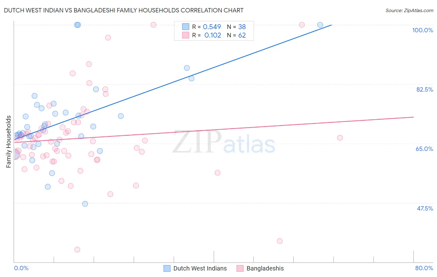 Dutch West Indian vs Bangladeshi Family Households