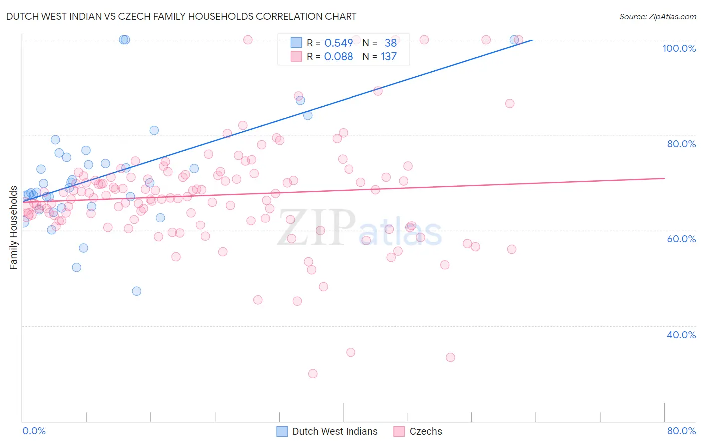 Dutch West Indian vs Czech Family Households