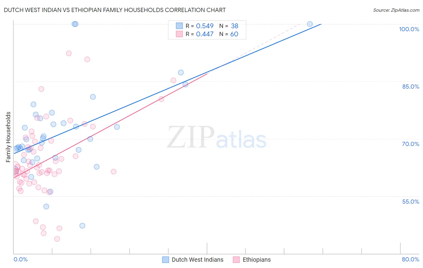 Dutch West Indian vs Ethiopian Family Households