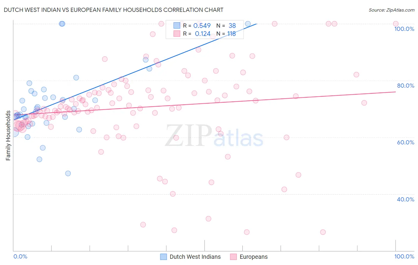 Dutch West Indian vs European Family Households