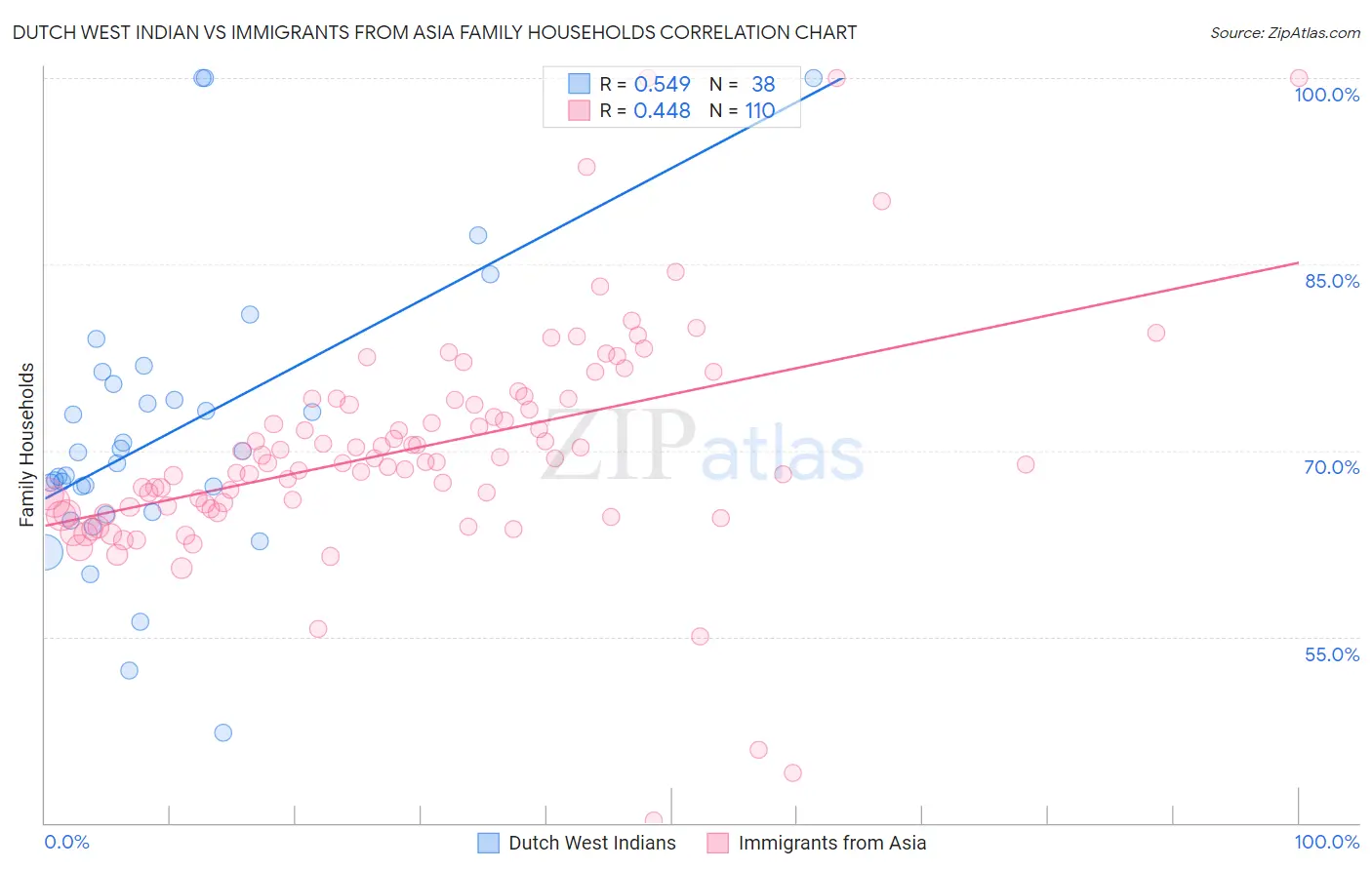 Dutch West Indian vs Immigrants from Asia Family Households