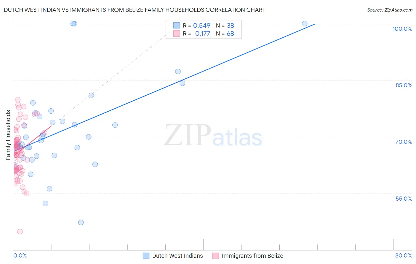 Dutch West Indian vs Immigrants from Belize Family Households