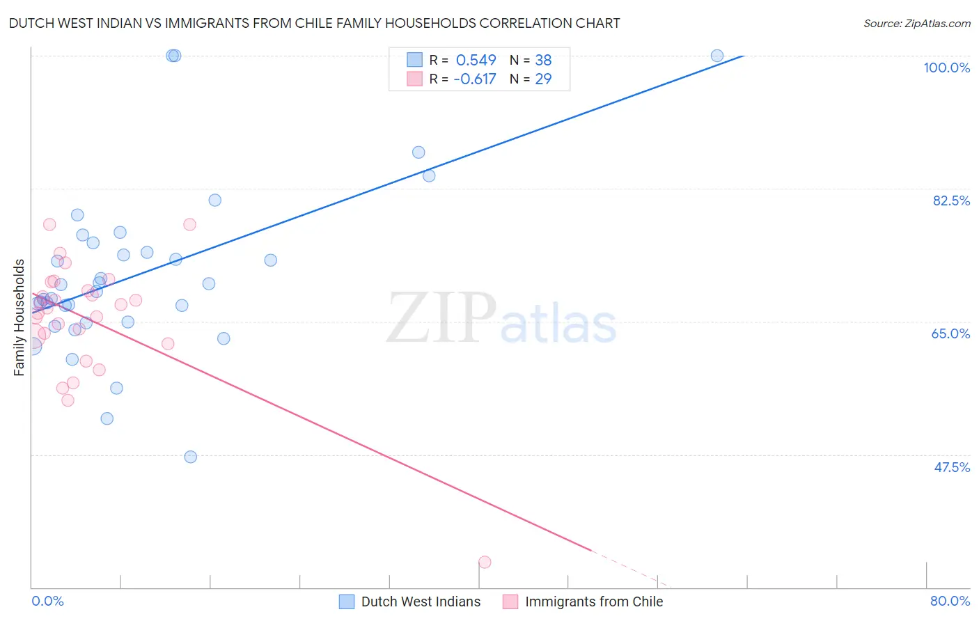 Dutch West Indian vs Immigrants from Chile Family Households