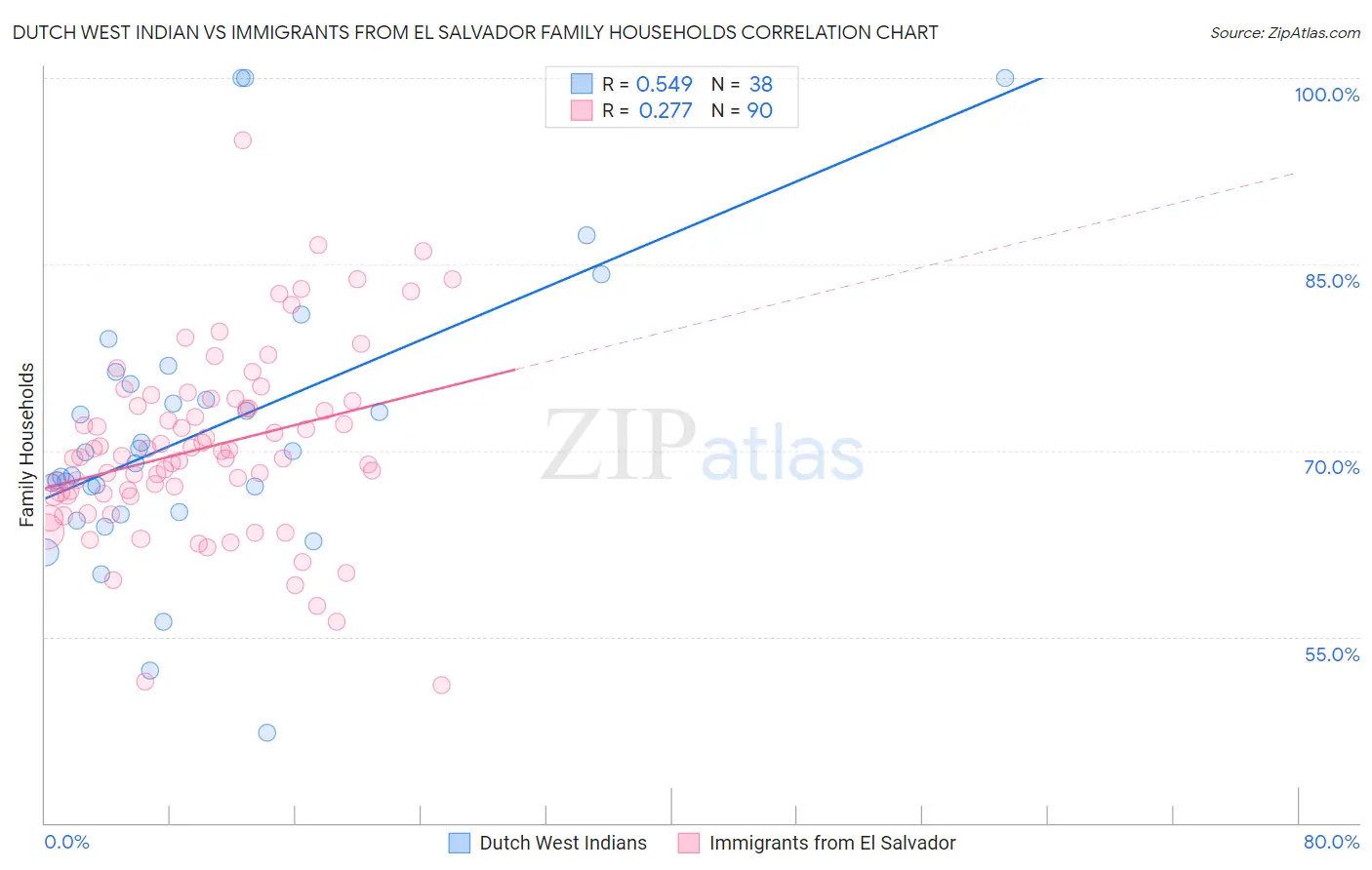 Dutch West Indian vs Immigrants from El Salvador Family Households