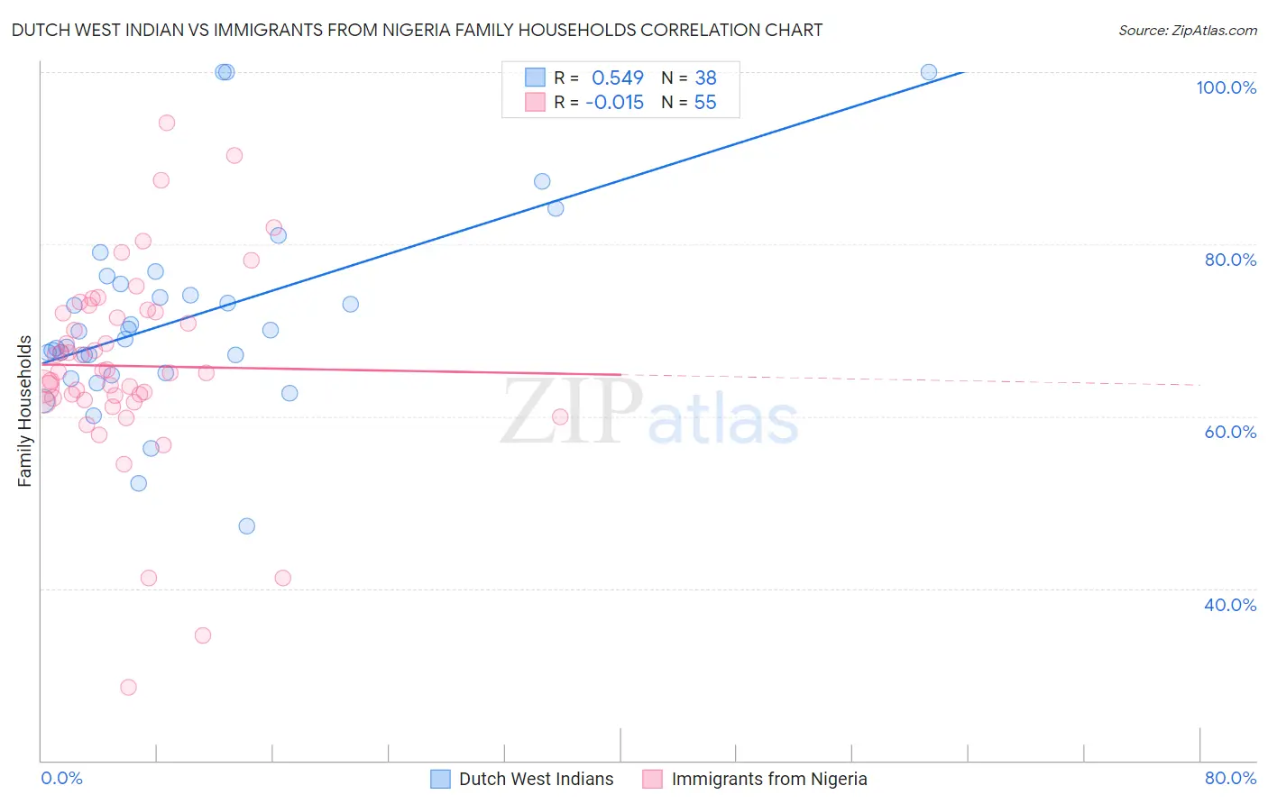 Dutch West Indian vs Immigrants from Nigeria Family Households