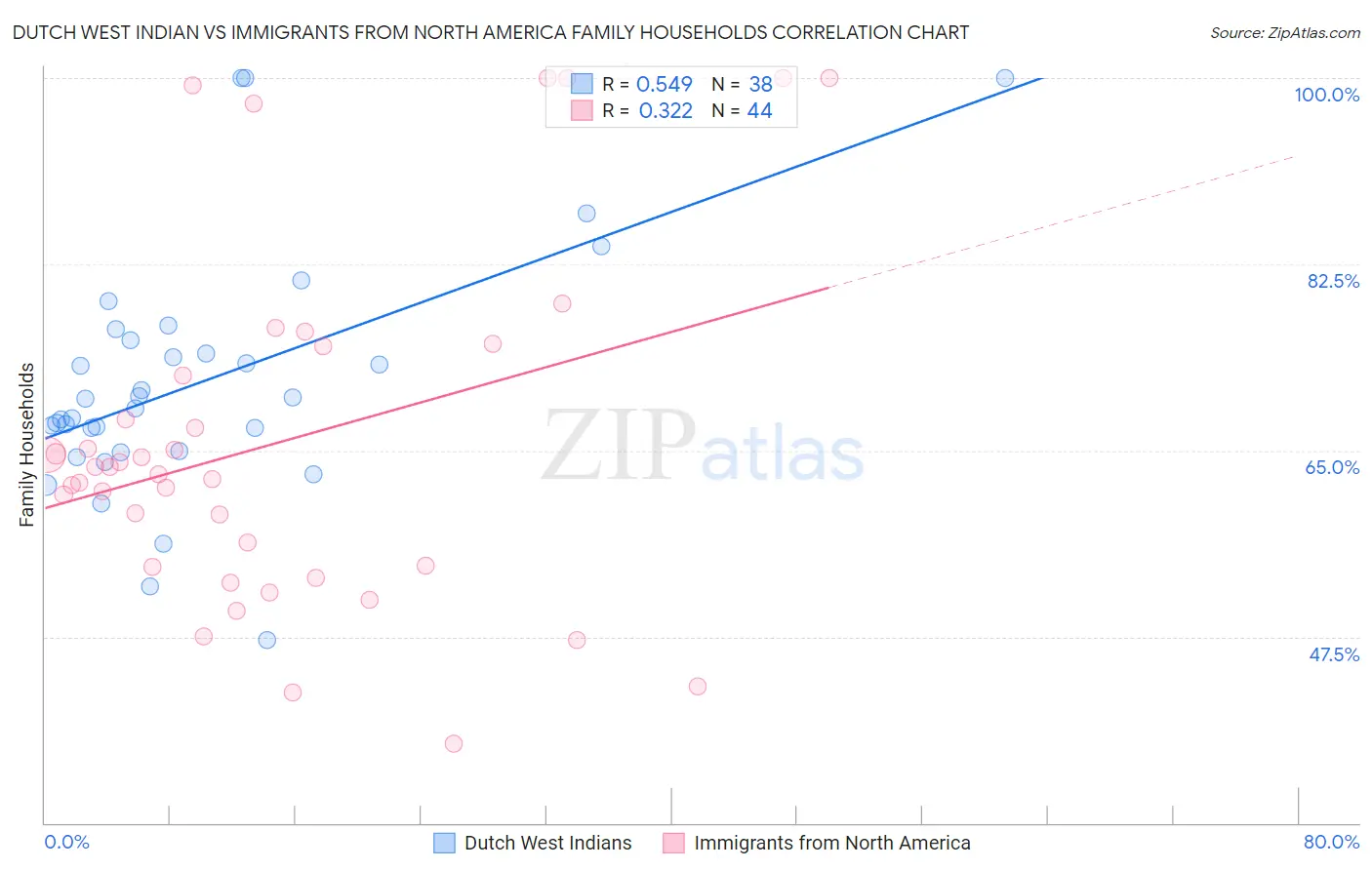 Dutch West Indian vs Immigrants from North America Family Households