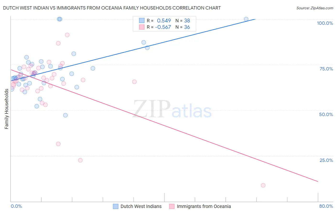 Dutch West Indian vs Immigrants from Oceania Family Households