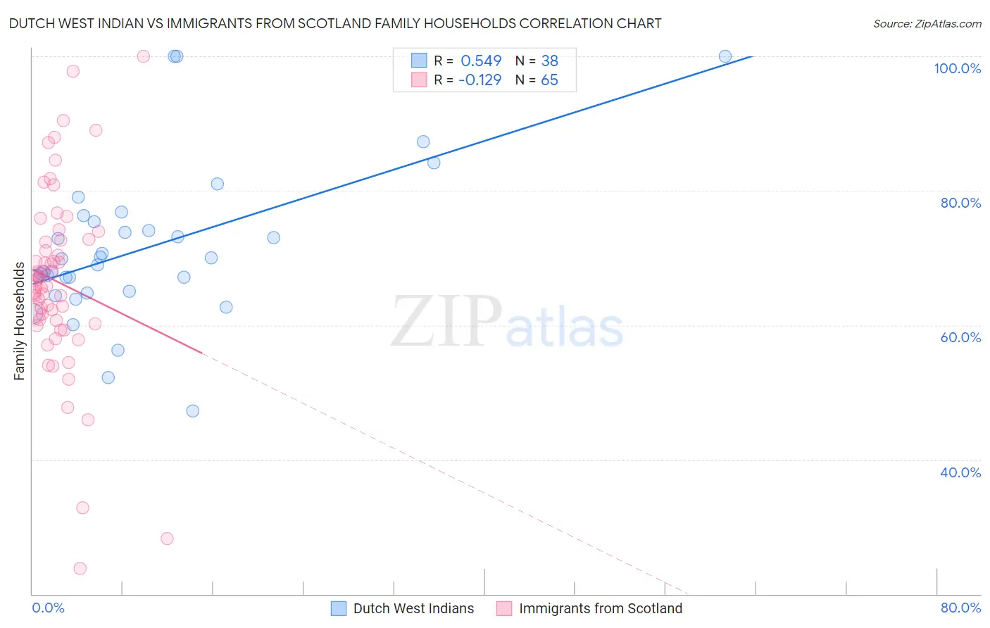 Dutch West Indian vs Immigrants from Scotland Family Households