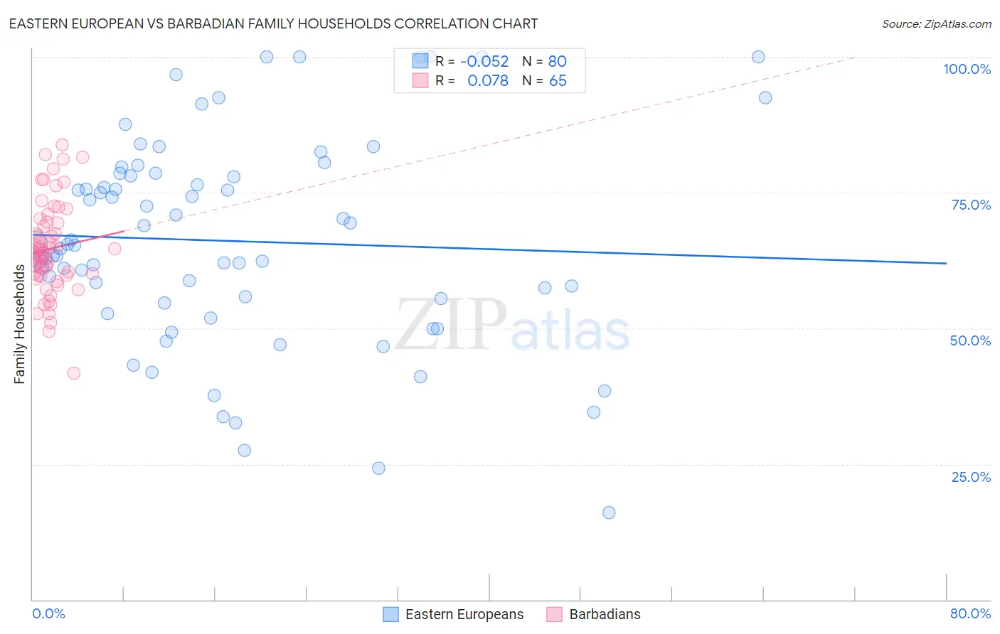 Eastern European vs Barbadian Family Households