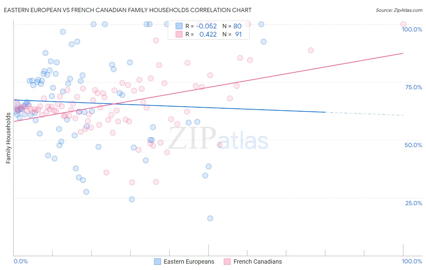 Eastern European vs French Canadian Family Households