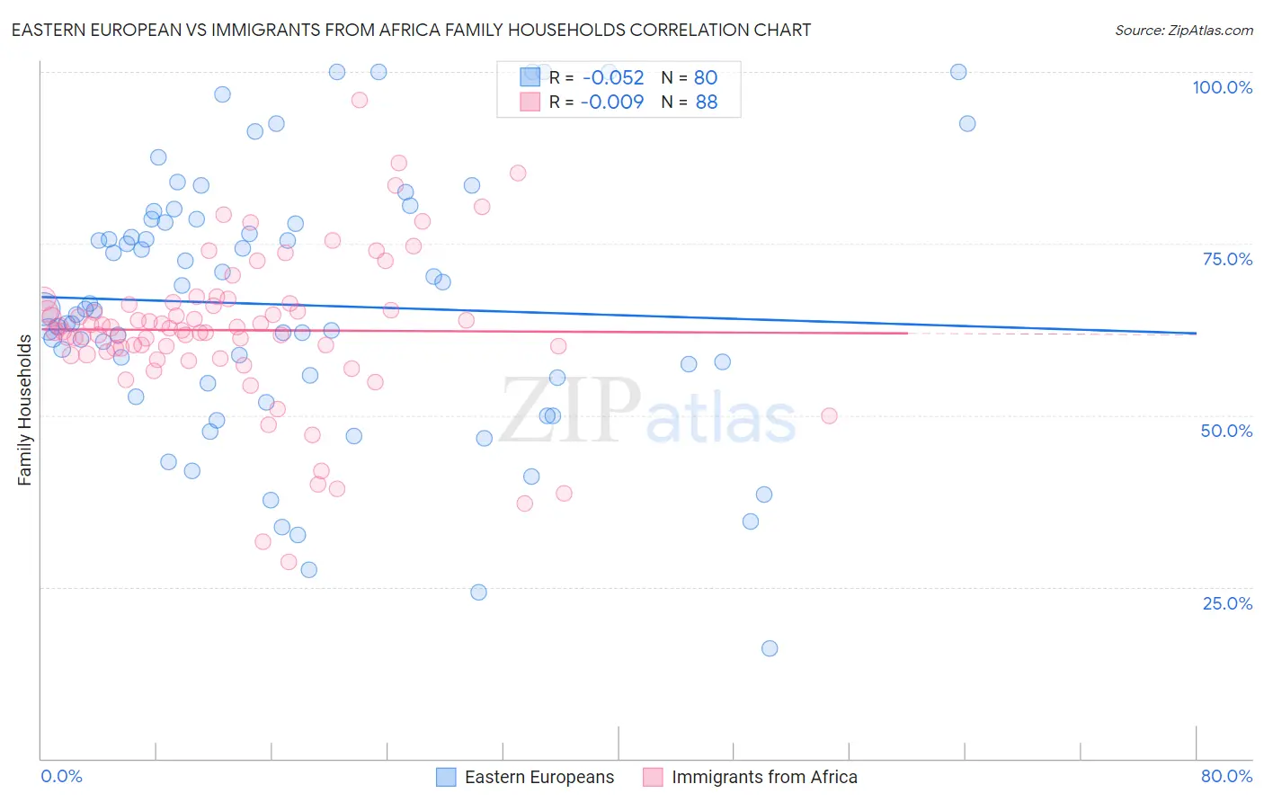 Eastern European vs Immigrants from Africa Family Households