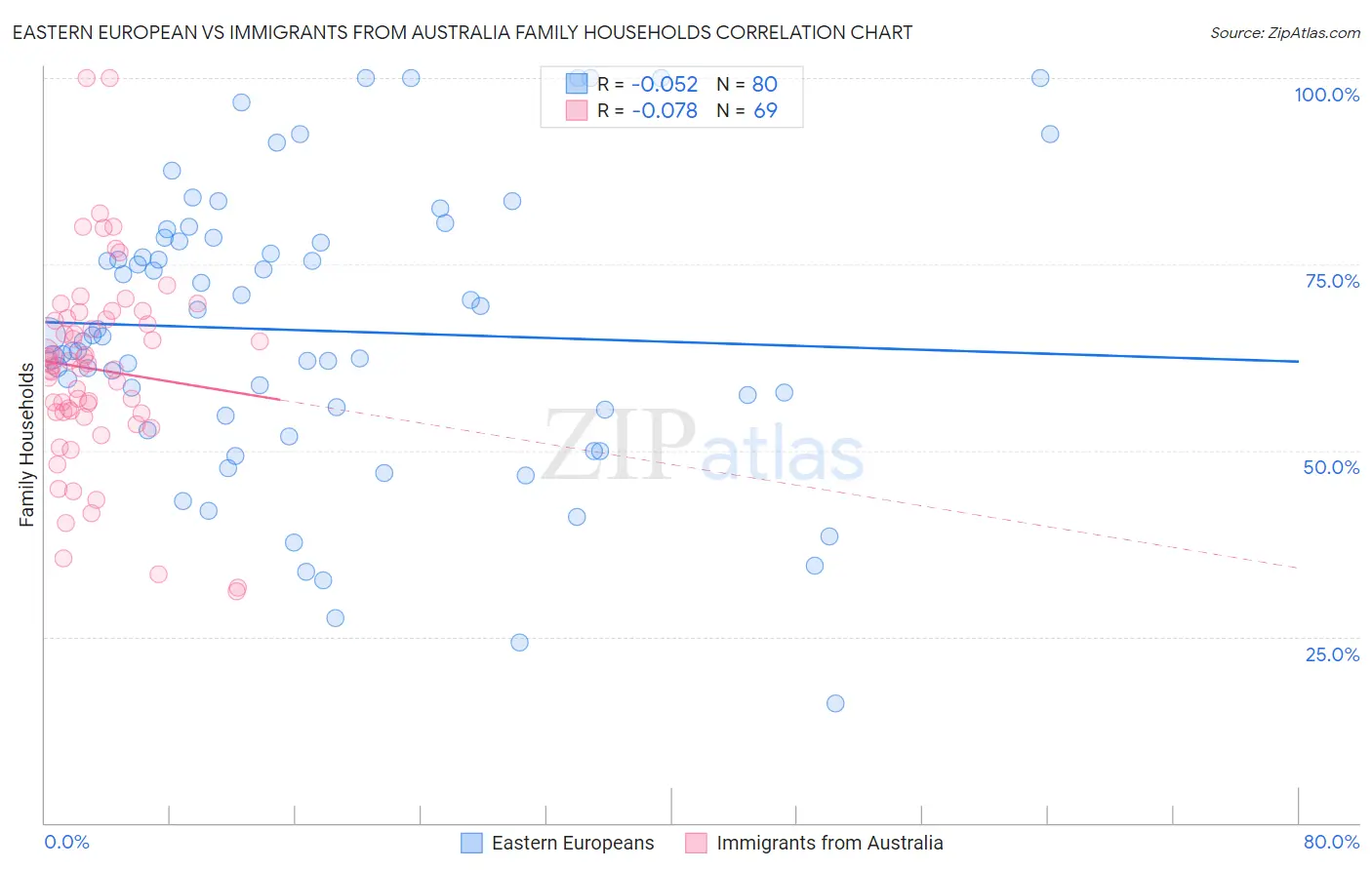 Eastern European vs Immigrants from Australia Family Households
