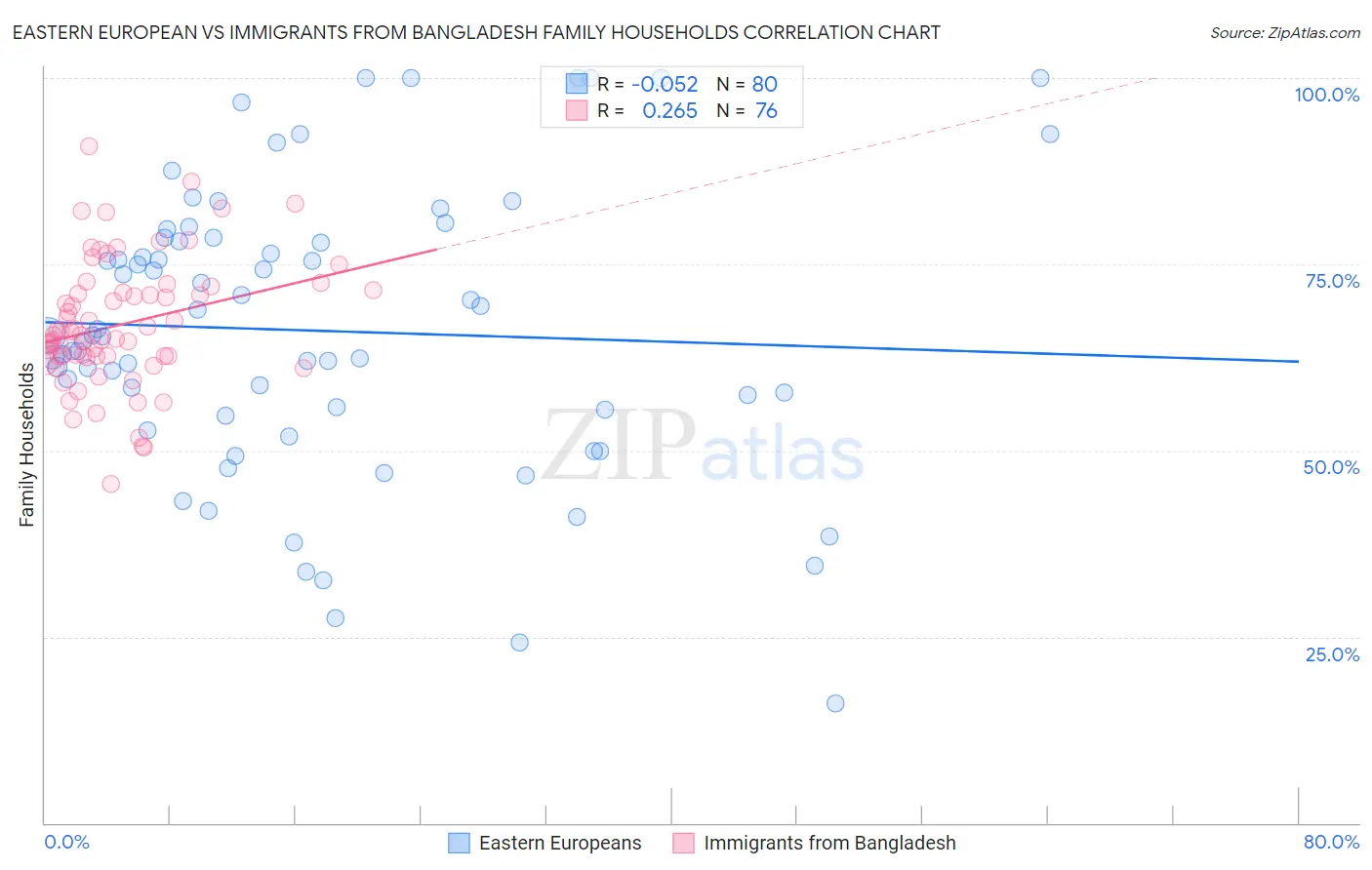 Eastern European vs Immigrants from Bangladesh Family Households