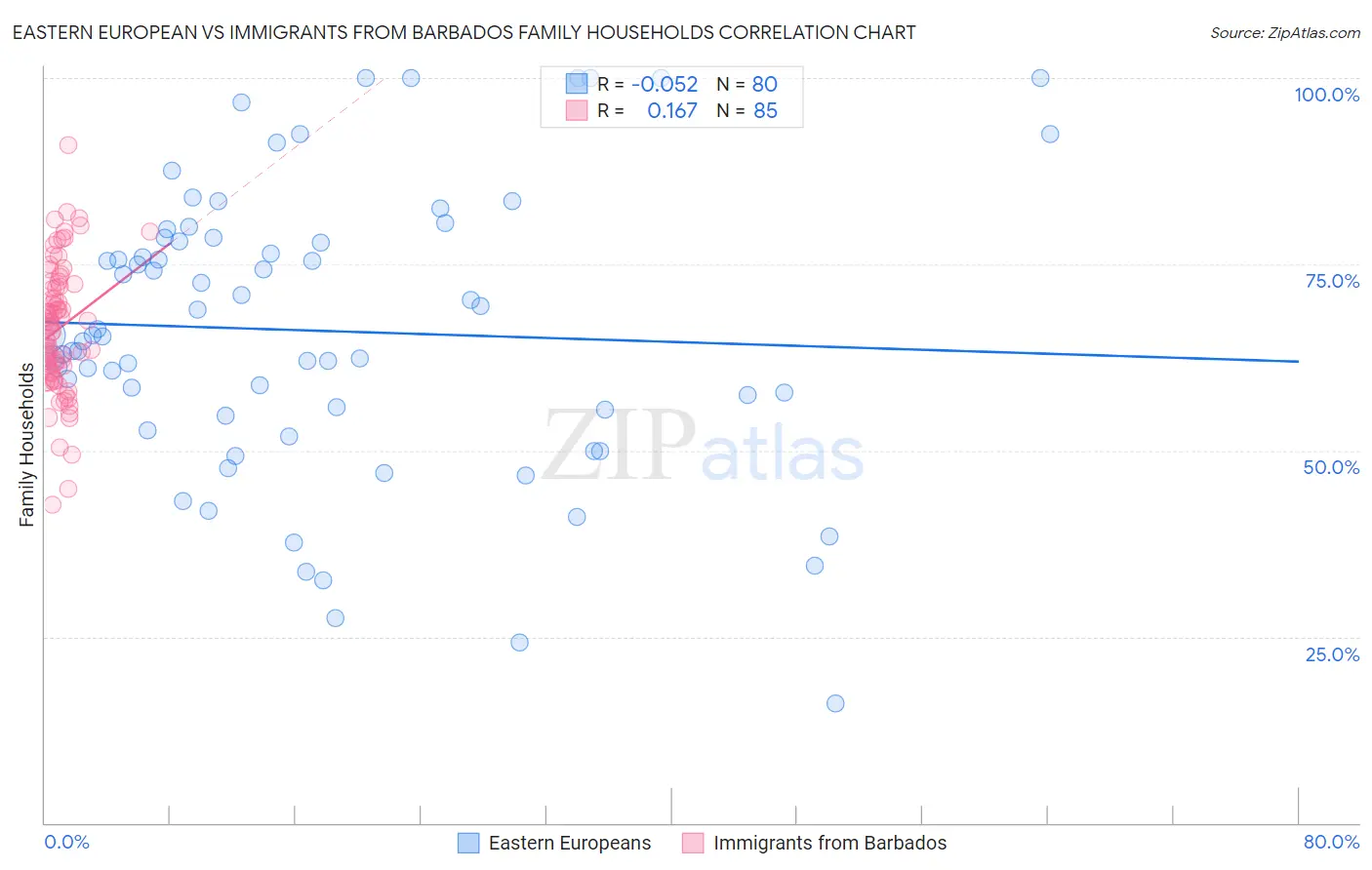 Eastern European vs Immigrants from Barbados Family Households