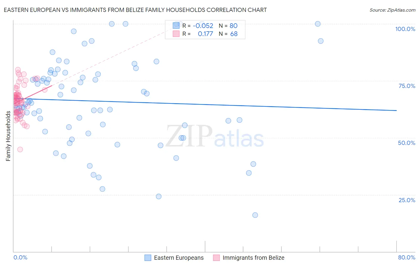 Eastern European vs Immigrants from Belize Family Households