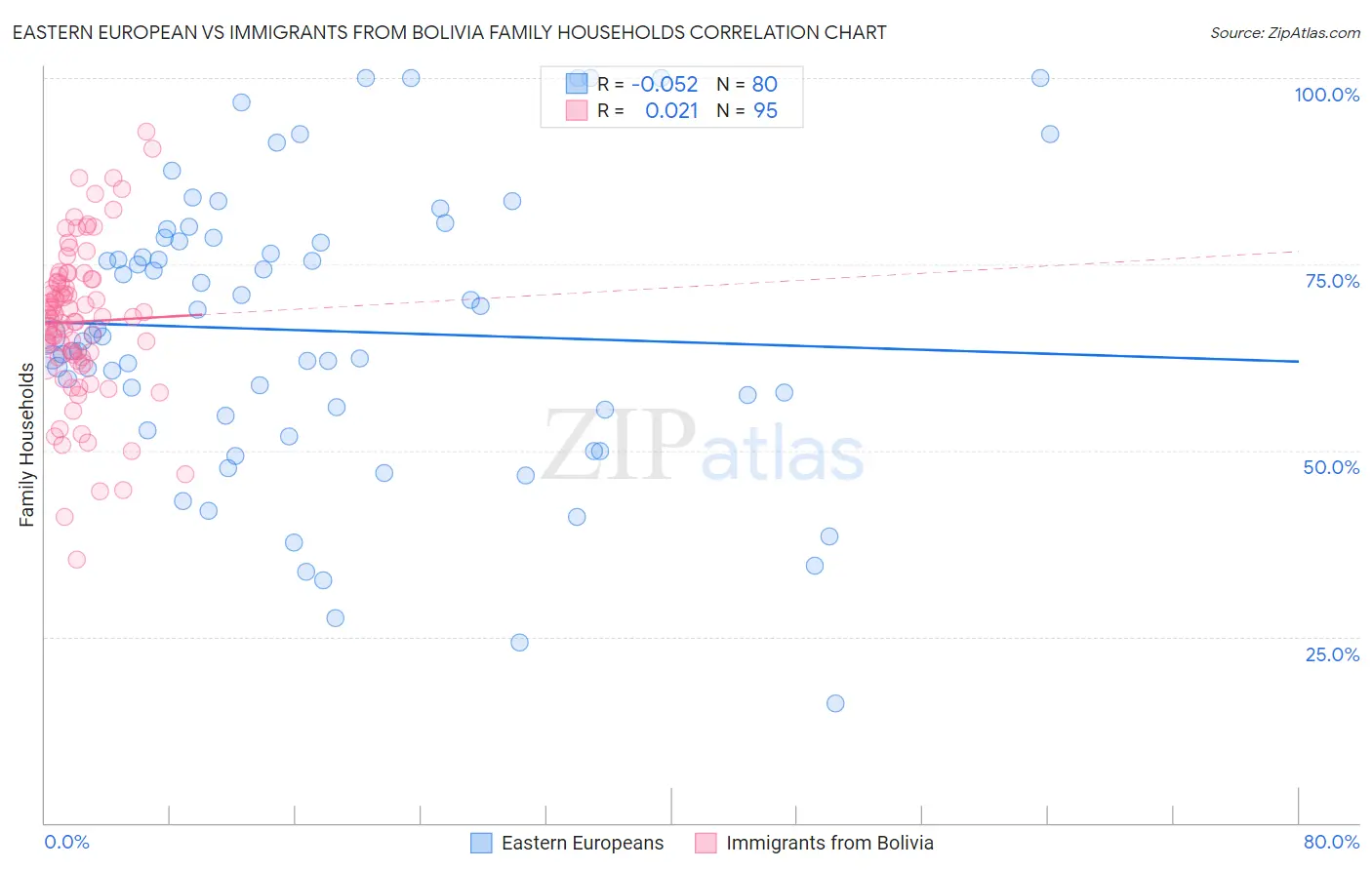 Eastern European vs Immigrants from Bolivia Family Households