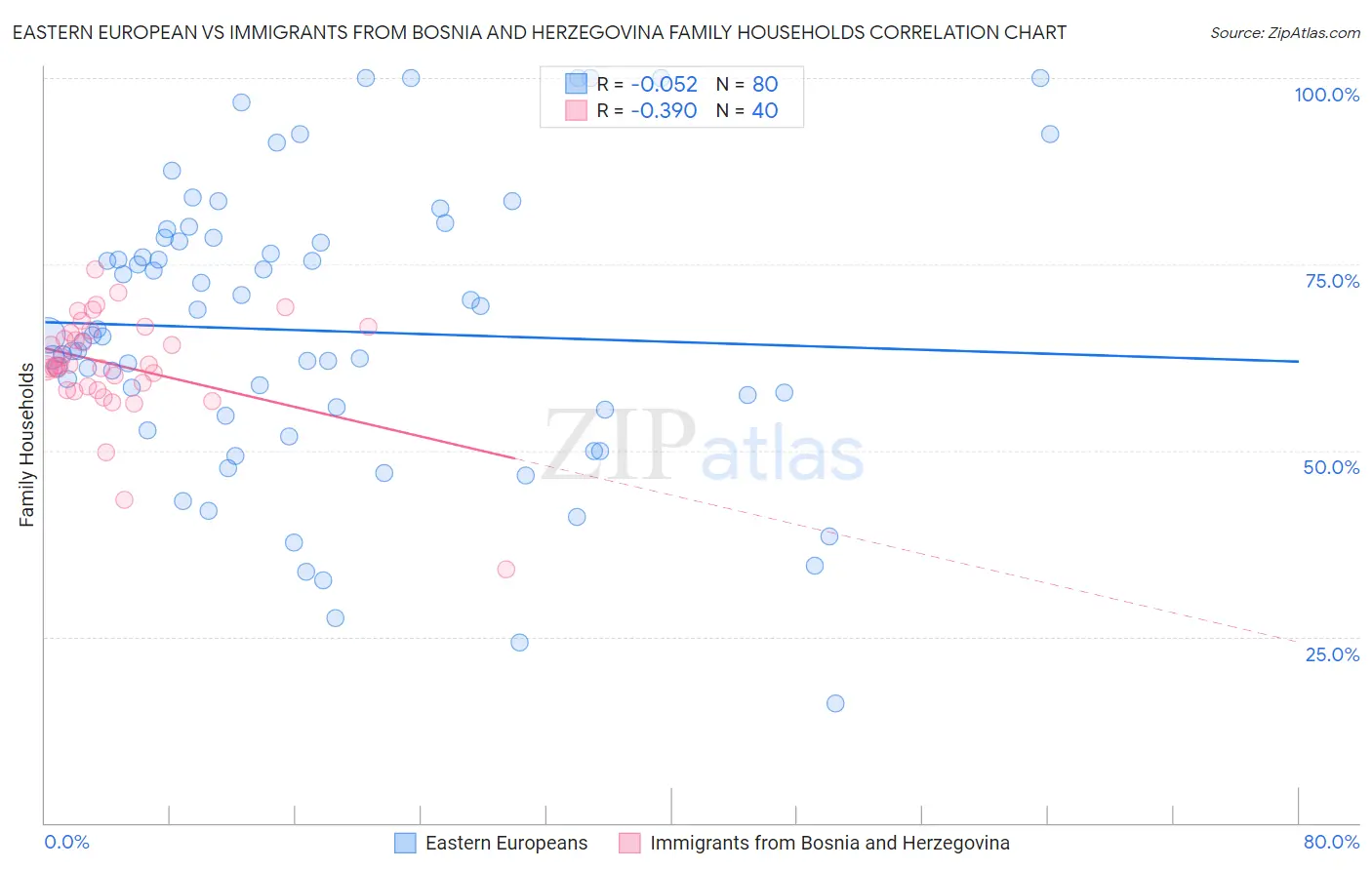 Eastern European vs Immigrants from Bosnia and Herzegovina Family Households