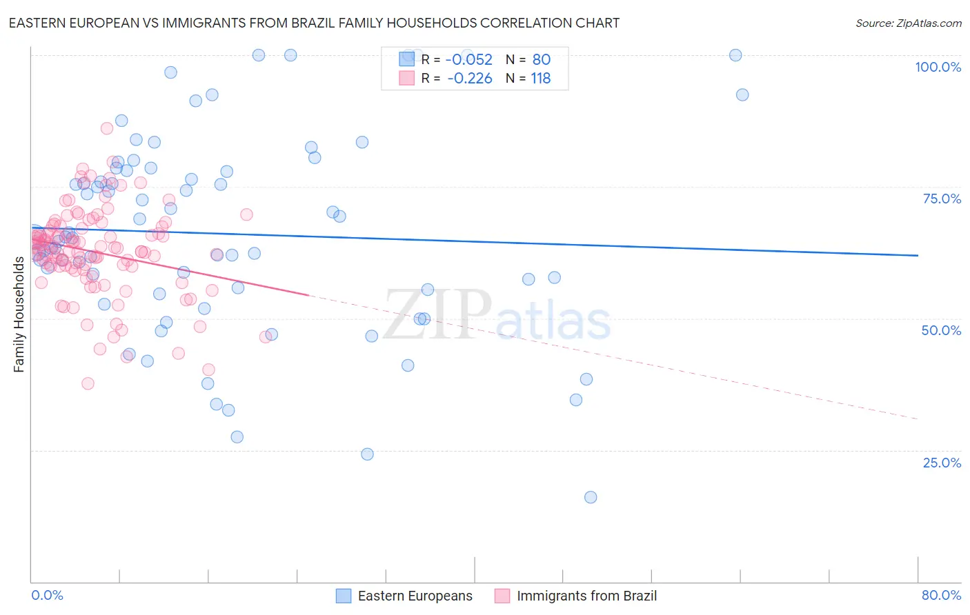 Eastern European vs Immigrants from Brazil Family Households