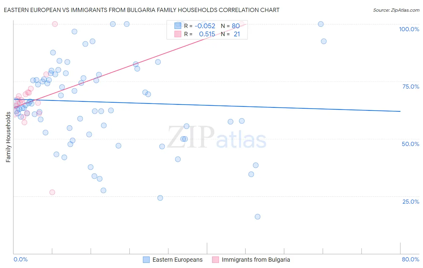 Eastern European vs Immigrants from Bulgaria Family Households