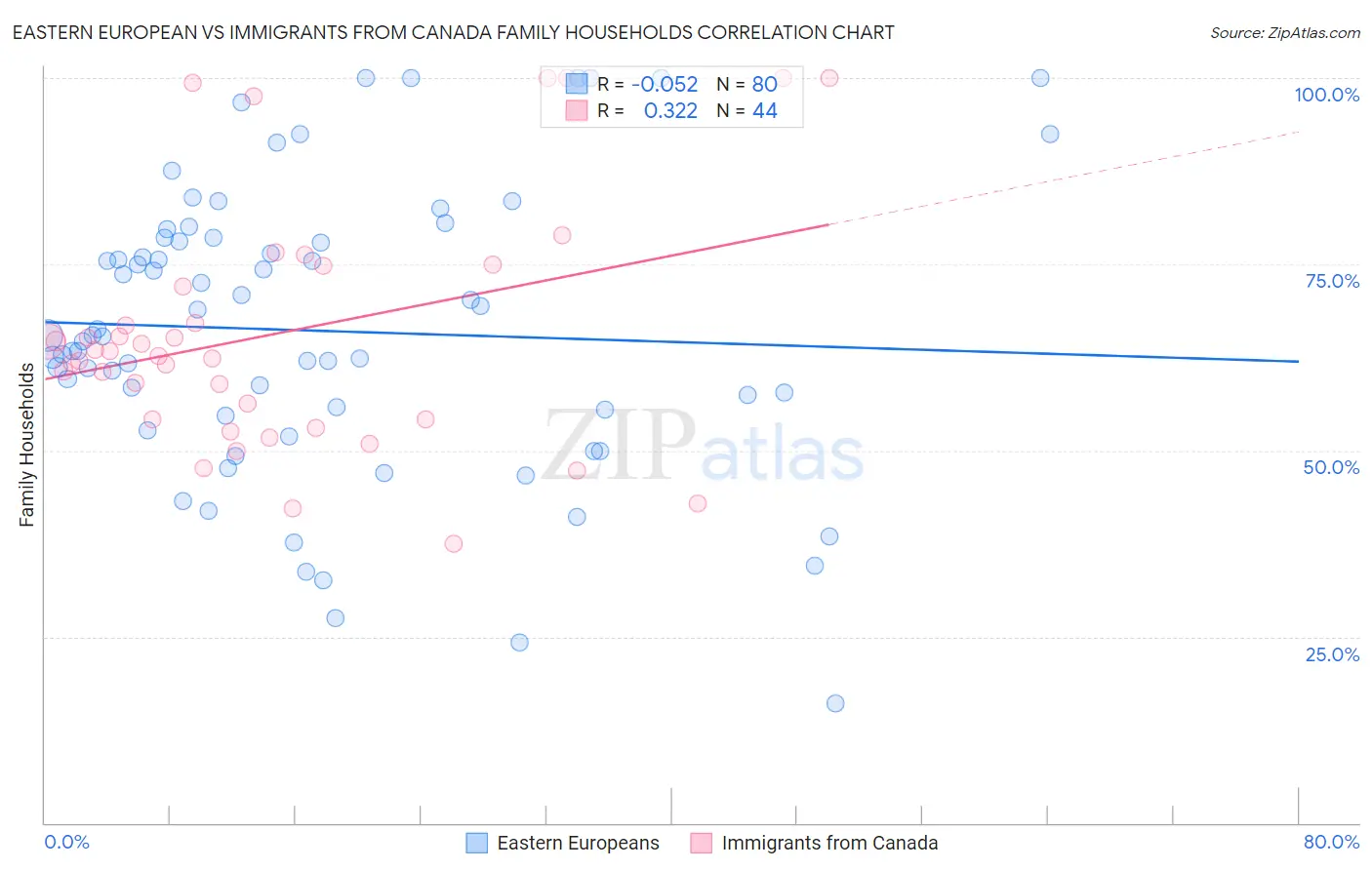 Eastern European vs Immigrants from Canada Family Households