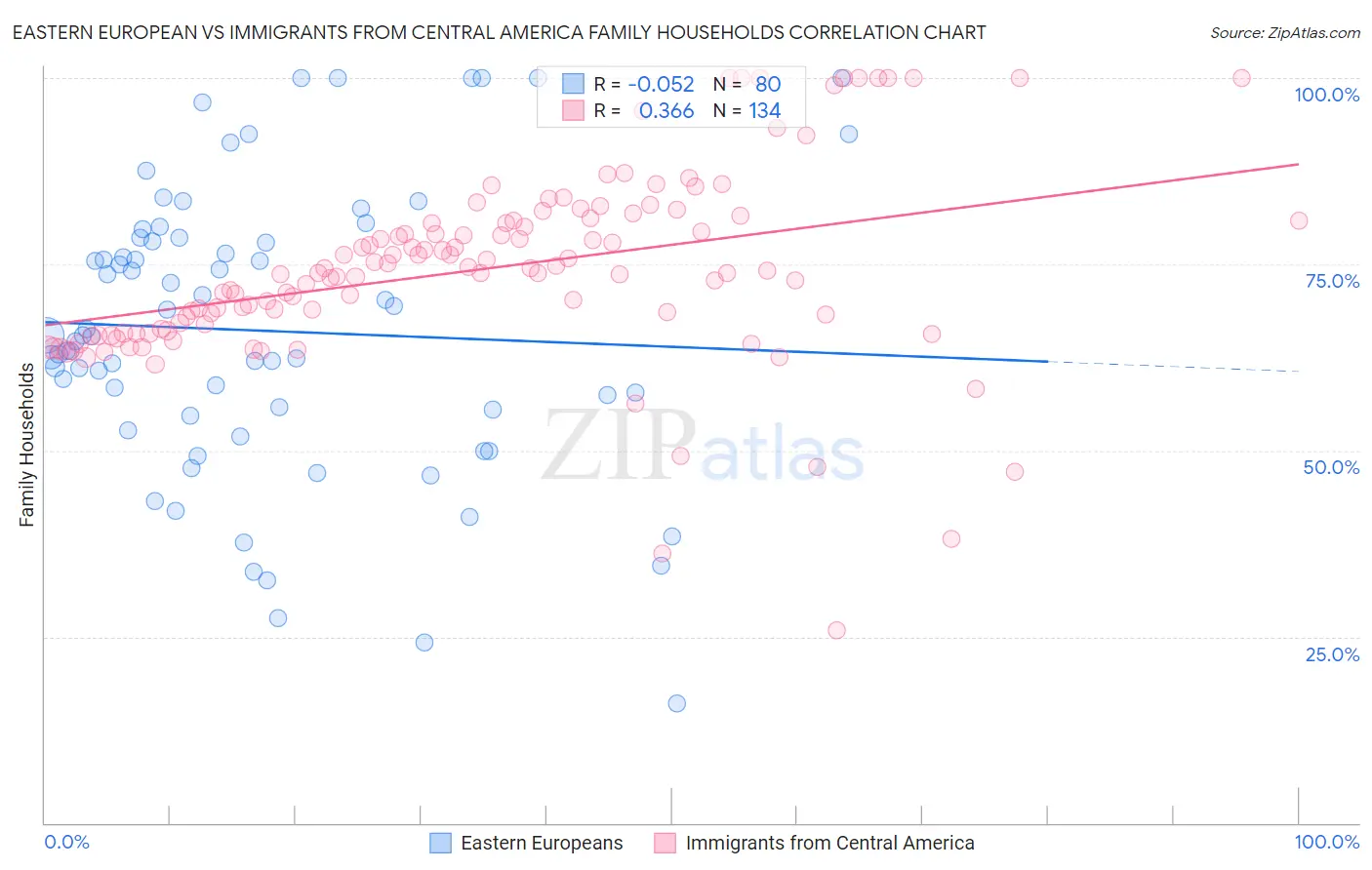 Eastern European vs Immigrants from Central America Family Households