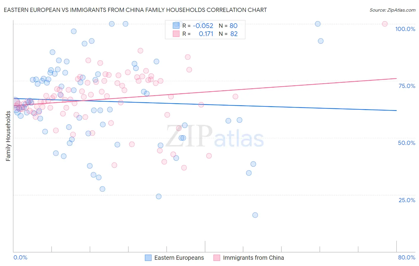 Eastern European vs Immigrants from China Family Households
