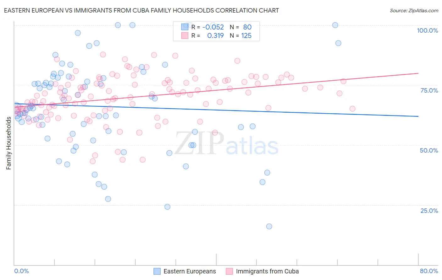 Eastern European vs Immigrants from Cuba Family Households