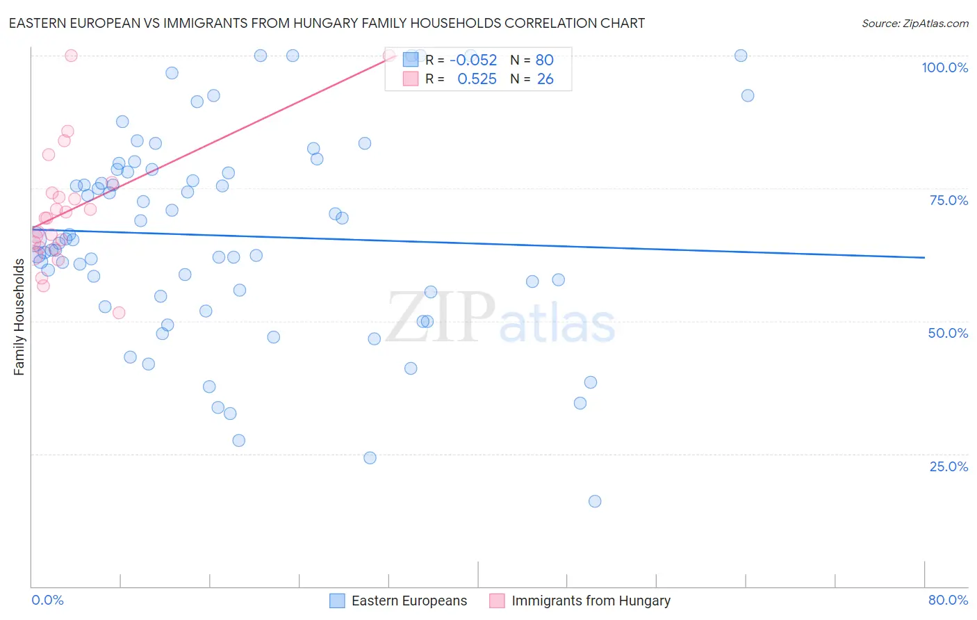 Eastern European vs Immigrants from Hungary Family Households