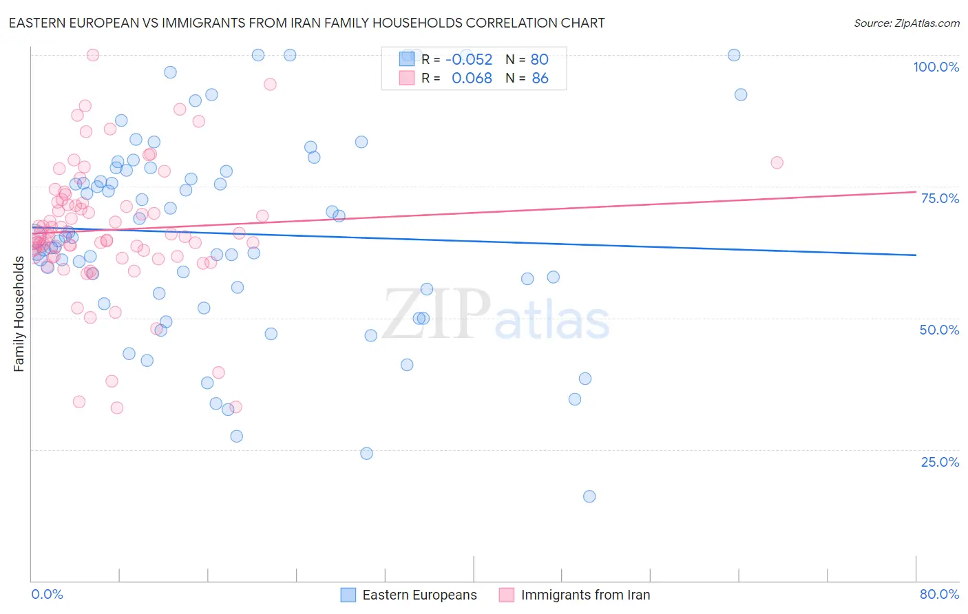 Eastern European vs Immigrants from Iran Family Households