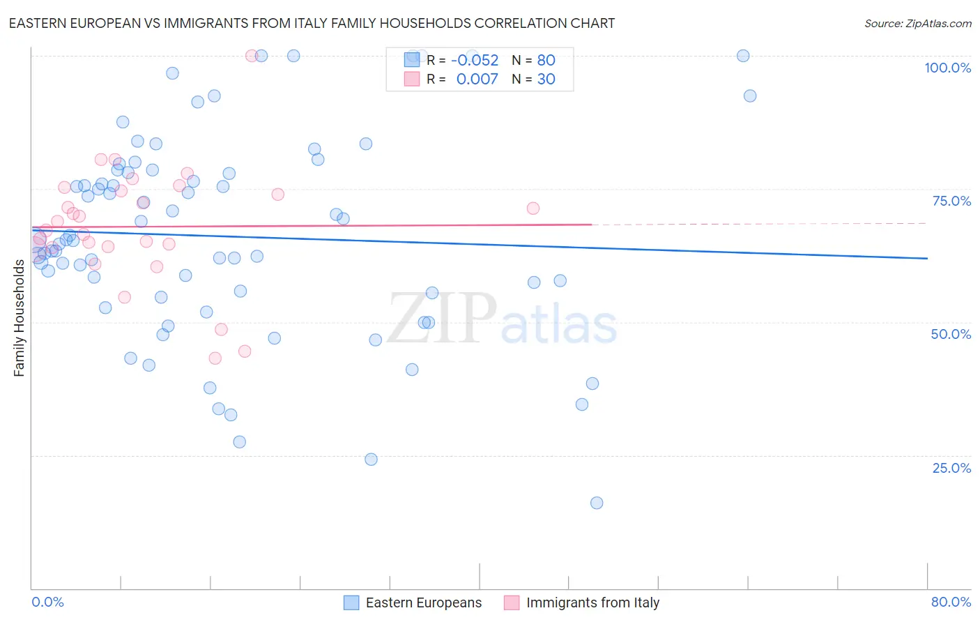 Eastern European vs Immigrants from Italy Family Households