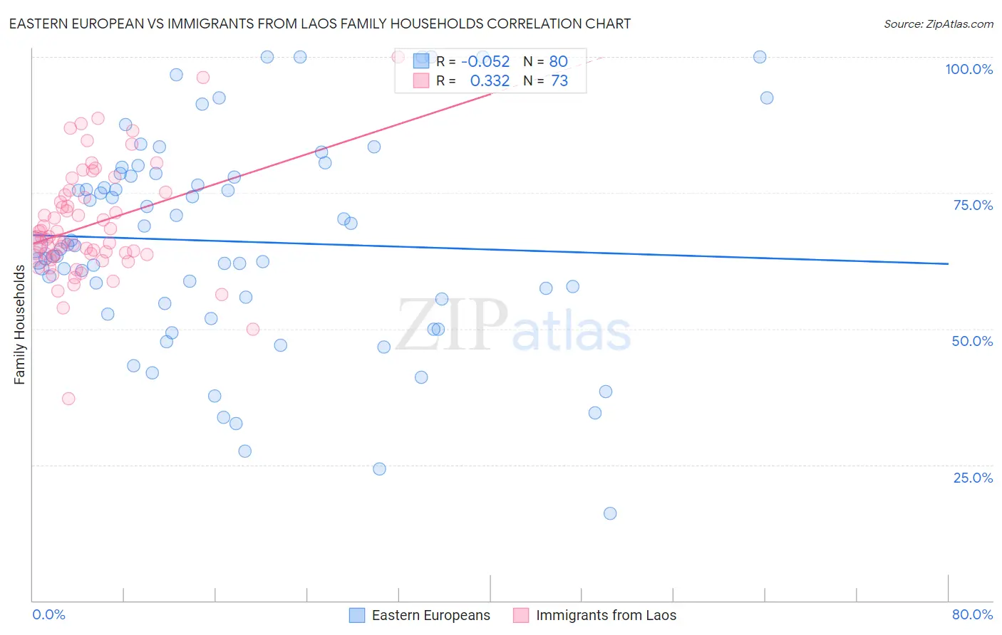 Eastern European vs Immigrants from Laos Family Households