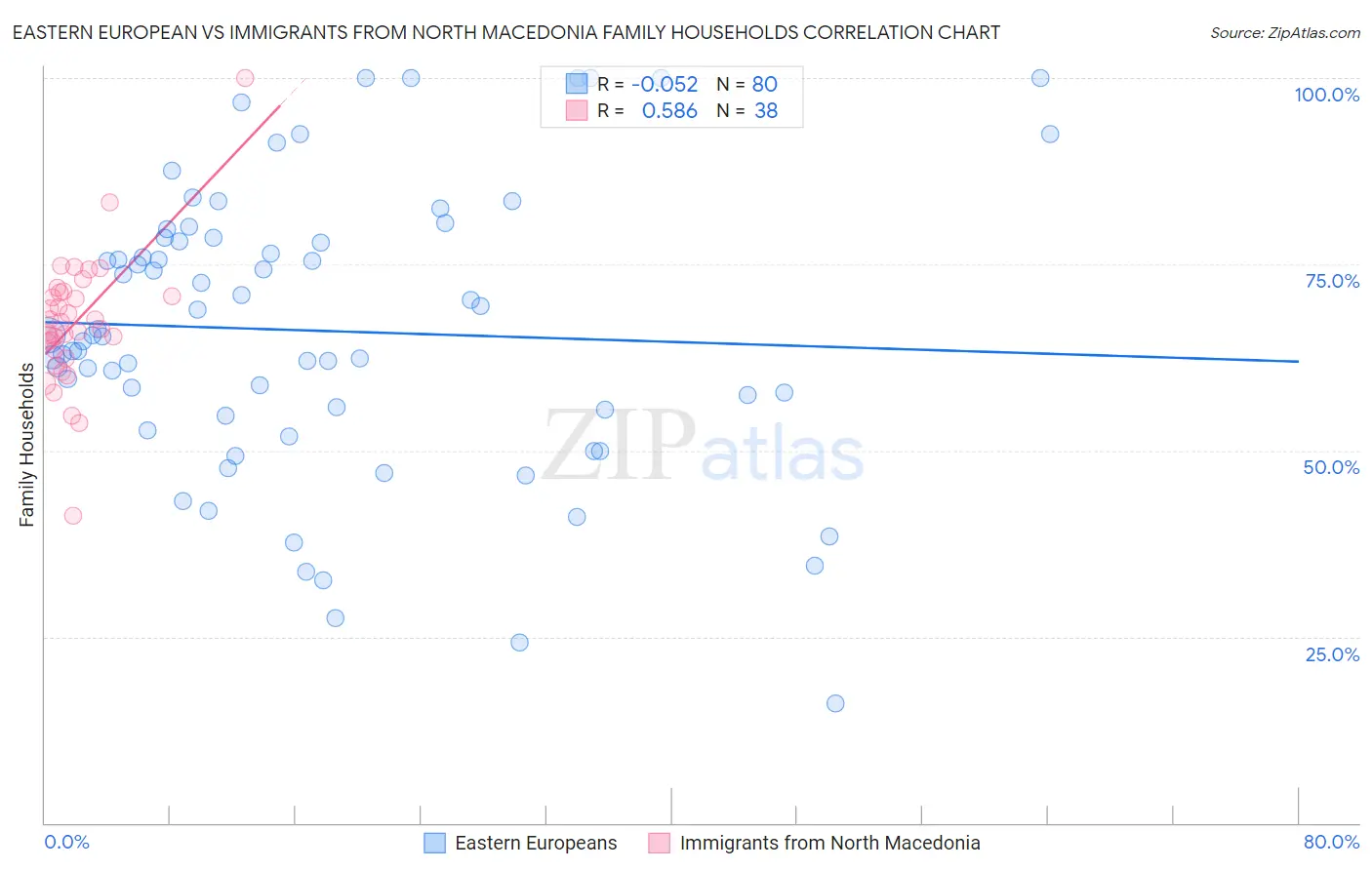 Eastern European vs Immigrants from North Macedonia Family Households