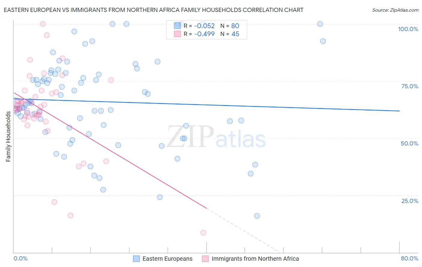 Eastern European vs Immigrants from Northern Africa Family Households