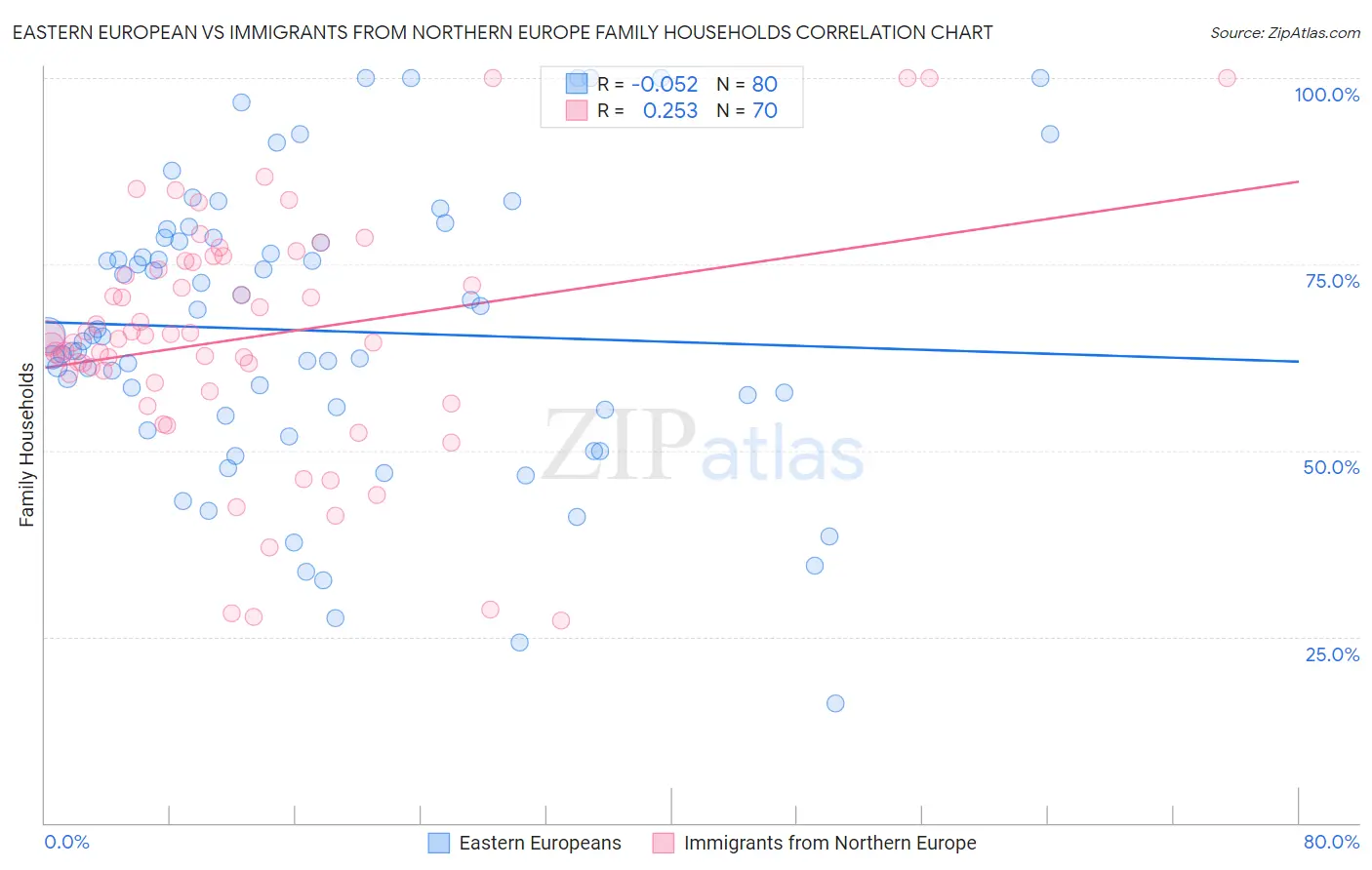 Eastern European vs Immigrants from Northern Europe Family Households