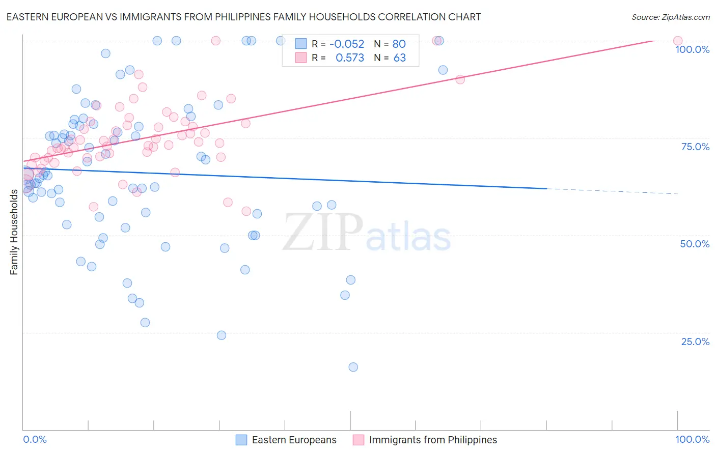 Eastern European vs Immigrants from Philippines Family Households