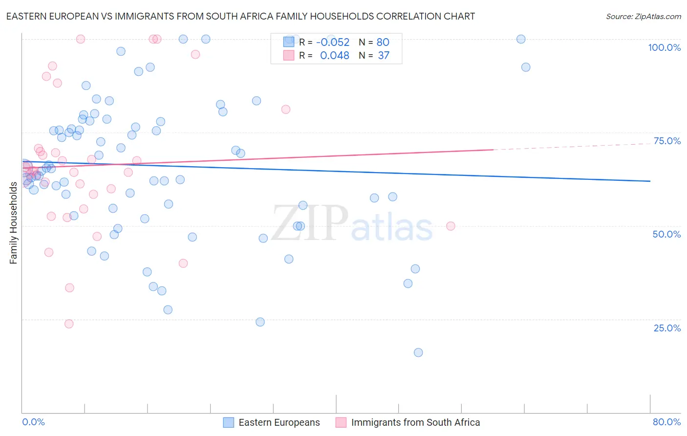 Eastern European vs Immigrants from South Africa Family Households